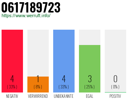Rufnummer 0617189723 Telefonnummer 0617189723