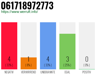 Rufnummer 061718972773 Telefonnummer 061718972773