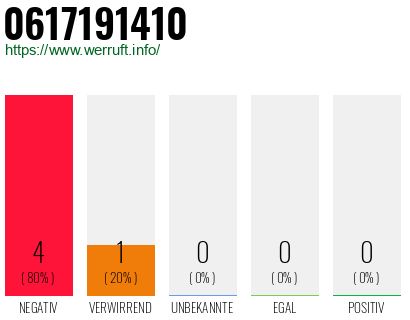 Rufnummer 0617191410 Telefonnummer 0617191410