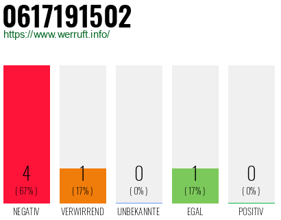 Rufnummer 0617191502 Telefonnummer 0617191502