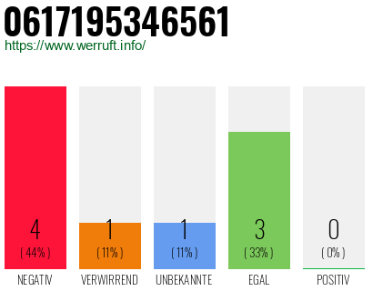Rufnummer 0617195346561 Telefonnummer 0617195346561