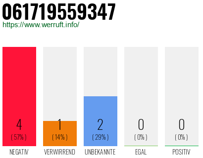 Rufnummer 061719559347 Telefonnummer 061719559347