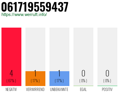 Rufnummer 061719559437 Telefonnummer 061719559437