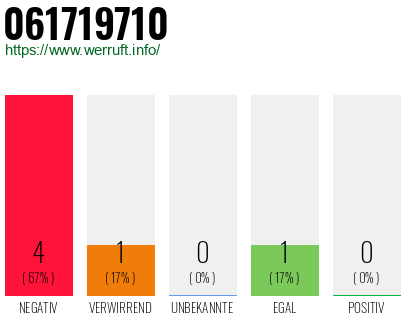 Telefonnummer 061719710