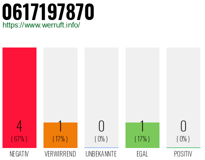 Telefonnummer 0617197870