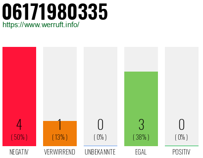 Rufnummer 06171980335 Telefonnummer 06171980335