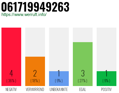 Rufnummer 061719949263 Telefonnummer 061719949263