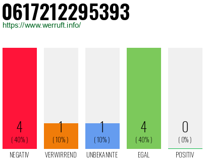 Rufnummer 0617212295393 Telefonnummer 0617212295393