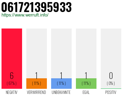 Rufnummer 061721395933 Telefonnummer 061721395933
