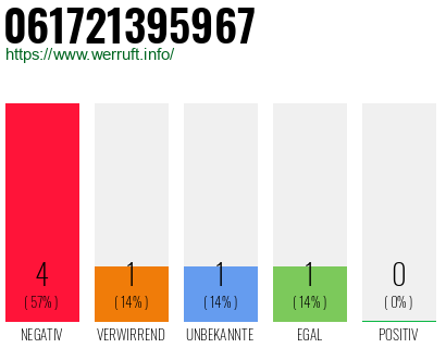 Rufnummer 061721395967 Telefonnummer 061721395967