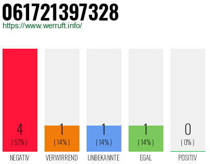 Rufnummer 061721397328 Telefonnummer 061721397328