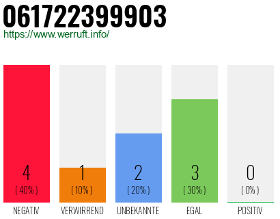 Rufnummer 061722399903 Telefonnummer 061722399903