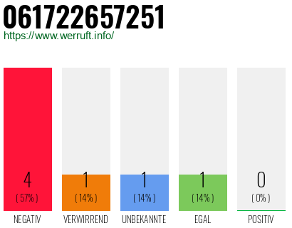 Rufnummer 061722657251 Telefonnummer 061722657251