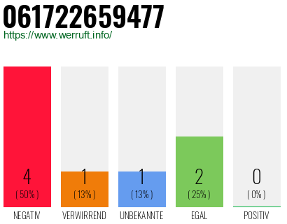 Rufnummer 061722659477 Telefonnummer 061722659477