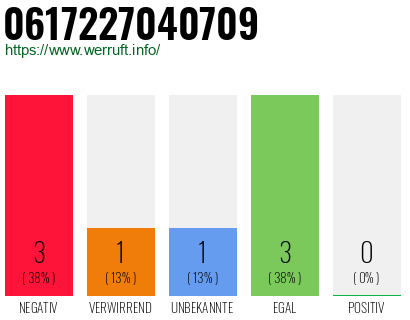 Telefonnummer 0617227040709
