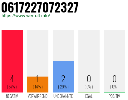 Rufnummer 0617227072327 Telefonnummer 0617227072327