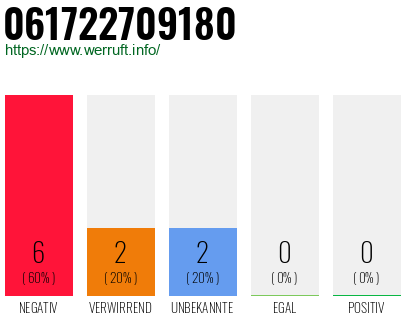 Rufnummer 061722709180 Telefonnummer 061722709180