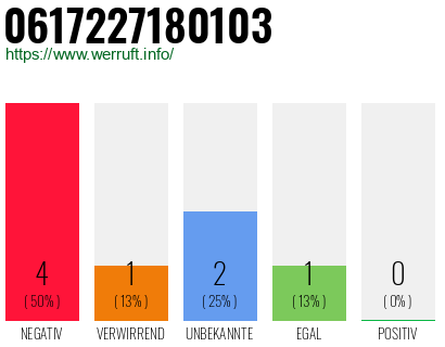 Rufnummer 0617227180103 Telefonnummer 0617227180103