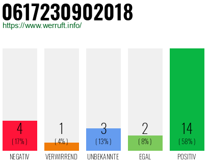 Rufnummer 0617230902018 Telefonnummer 0617230902018