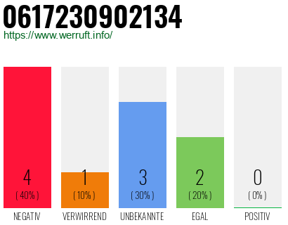 Rufnummer 0617230902134 Telefonnummer 0617230902134