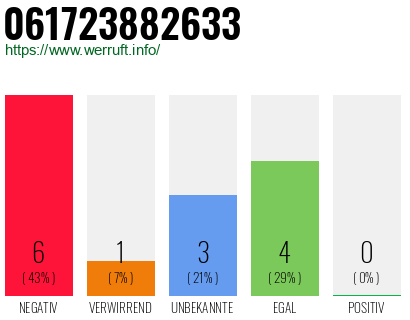 Rufnummer 061723882633 Telefonnummer 061723882633