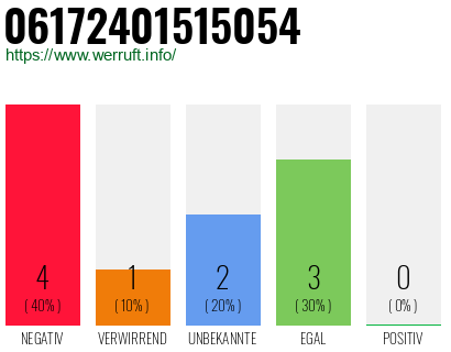 Rufnummer 06172401515054 Telefonnummer 06172401515054