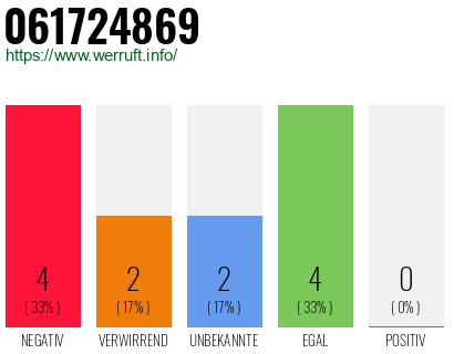 Rufnummer 061724869 Telefonnummer 061724869
