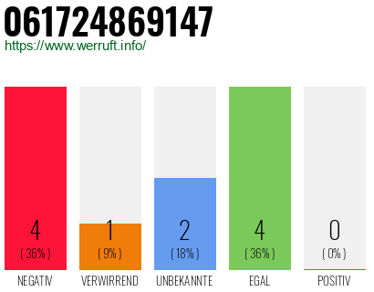 Rufnummer 061724869147 Telefonnummer 061724869147