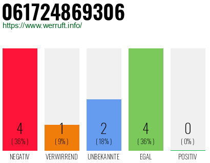 Rufnummer 061724869306 Telefonnummer 061724869306
