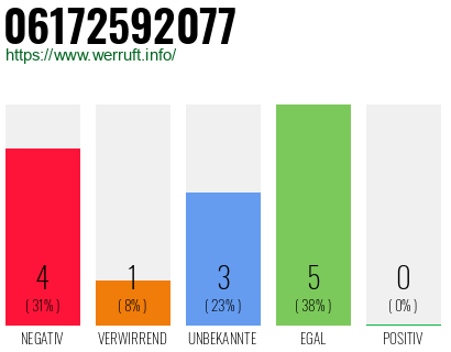 Telefonnummer 06172592077