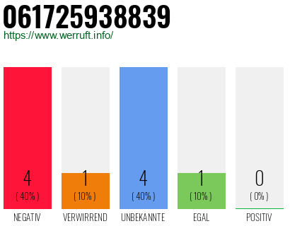 Rufnummer 061725938839 Telefonnummer 061725938839