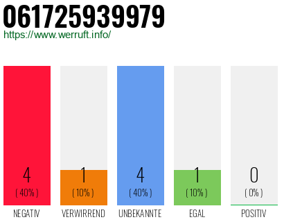 Rufnummer 061725939979 Telefonnummer 061725939979