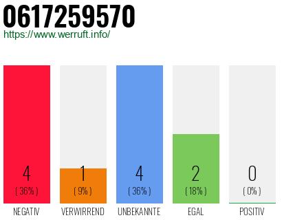 Rufnummer 0617259570 Telefonnummer 0617259570