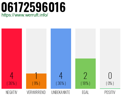 Rufnummer 06172596016 Telefonnummer 06172596016