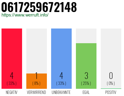 Rufnummer 0617259672148 Telefonnummer 0617259672148