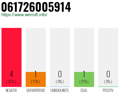 Rufnummer 061726005914 Telefonnummer 061726005914