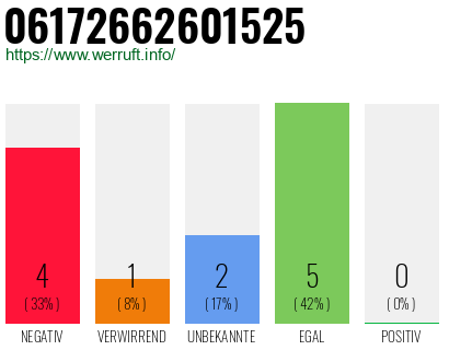 Rufnummer 06172662601525 Telefonnummer 06172662601525