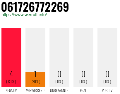 Rufnummer 061726772269 Telefonnummer 061726772269