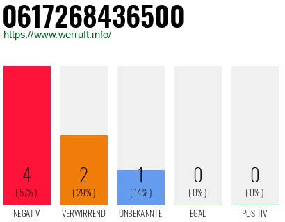 Rufnummer 0617268436500 Telefonnummer 0617268436500