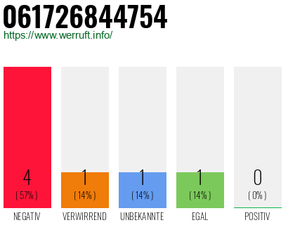 Rufnummer 061726844754 Telefonnummer 061726844754