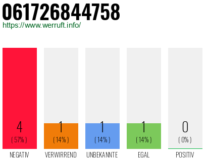 Rufnummer 061726844758 Telefonnummer 061726844758