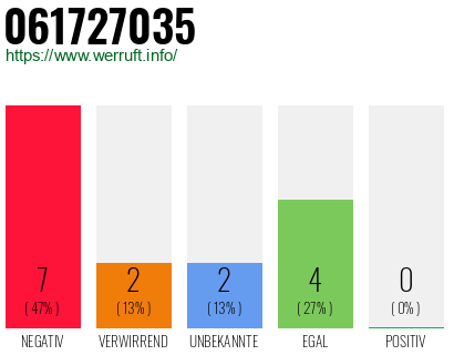 Rufnummer 061727035 Telefonnummer 061727035