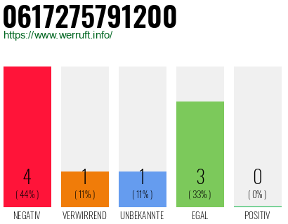 Rufnummer 0617275791200 Telefonnummer 0617275791200