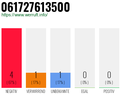 Rufnummer 061727613500 Telefonnummer 061727613500