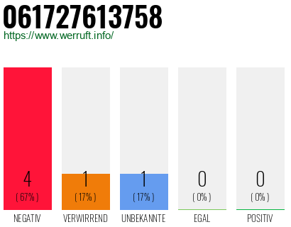 Rufnummer 061727613758 Telefonnummer 061727613758