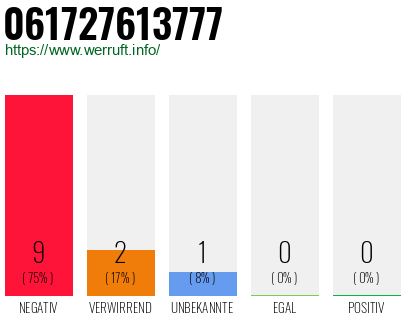Rufnummer 061727613777 Telefonnummer 061727613777