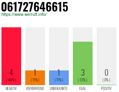 Rufnummer 061727646615 Telefonnummer 061727646615