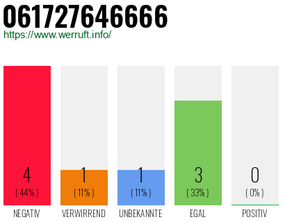 Rufnummer 061727646666 Telefonnummer 061727646666