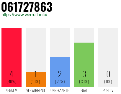Rufnummer 061727863 Telefonnummer 061727863