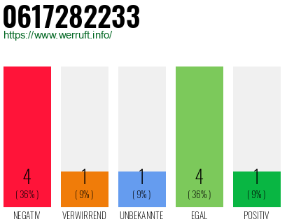 Rufnummer 0617282233 Telefonnummer 0617282233